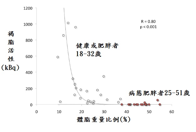 褐脂活性與體脂比例為反比關係，褐脂以正子斷層掃描和追蹤劑FDG（18-氟去氧葡萄糖）檢測活性。（資料來源：Front Endocrin Cell Endocrin 2011;2: Article52）