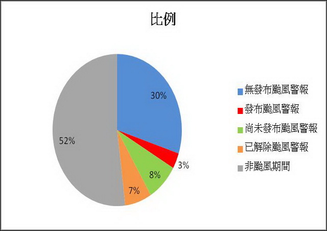 圖 3 ：瘋狗浪事件發生時警報狀態（圖／撰稿團隊）