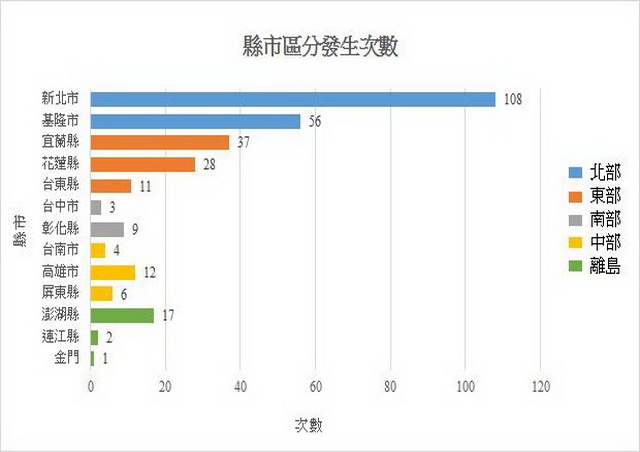 圖 1 ：瘋狗浪事件發生地點次數統計（圖／撰稿團隊）