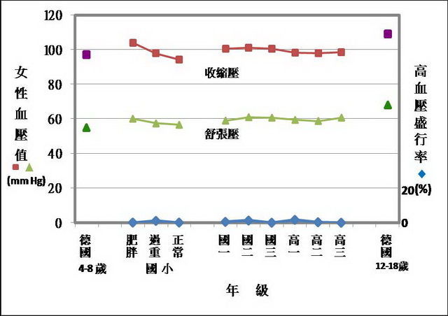國民營養調查之女性兒童與青少年的收縮壓、舒張壓與高血壓盛行率，並與德國DONALD追蹤研究資料之對照。國小生之過重與肥胖者的血壓明顯較體重正常者為高，高血壓的盛行率也隨之升高。(圖片來源：研究團隊)