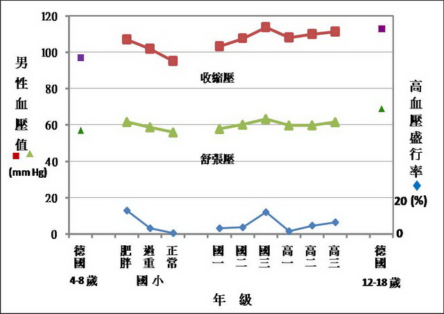 國民營養調查之男性兒童與青少年的收縮壓、舒張壓與高血壓盛行率，並與德國DONALD追蹤研究資料之對照。國小生之過重與肥胖者的血壓明顯較體重正常者為高，高血壓的盛行率也隨之升高。(圖片來源：研究團隊)