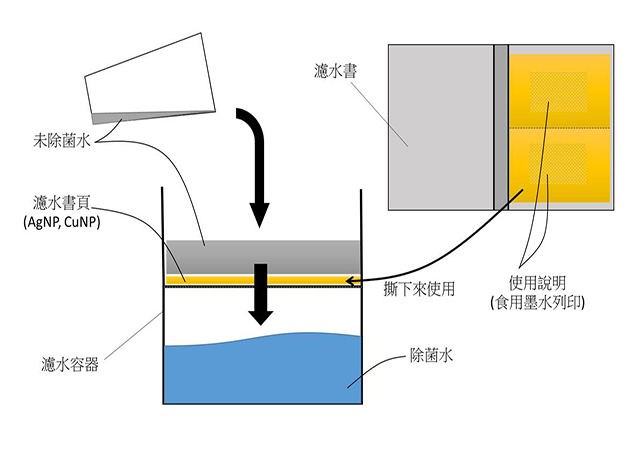 濾水書的使用方法 。將未除菌水(一般水源)倒入濾水容器中，其中濾水容器中間有一頁濾水紙，透過濾水紙可以將有害細菌殺死，得到可飲用水。(圖片來源：黃煒盛)