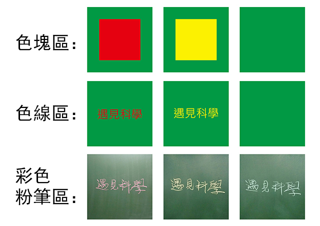圖２：由色塊、色線及實際彩色粉筆的展示，可清楚看出各顏色的視認性差異。（圖／撰稿團隊提供）