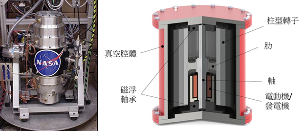 NASA G2飛輪電池與飛輪電池結構。(圖片來源：httpsen.wikipedia.orgwikiFlywheel_energy_storage #cite_note-pddnet-7，中文化及整理：黃煒盛)