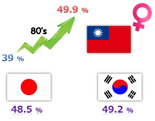 女性加入勞動職場的比率節節上升，從80年代的39%升高至近幾年之49.9%，已與日本之48.5%、韓國之49.2%相當。（圖片來源：撰稿團隊提供）
