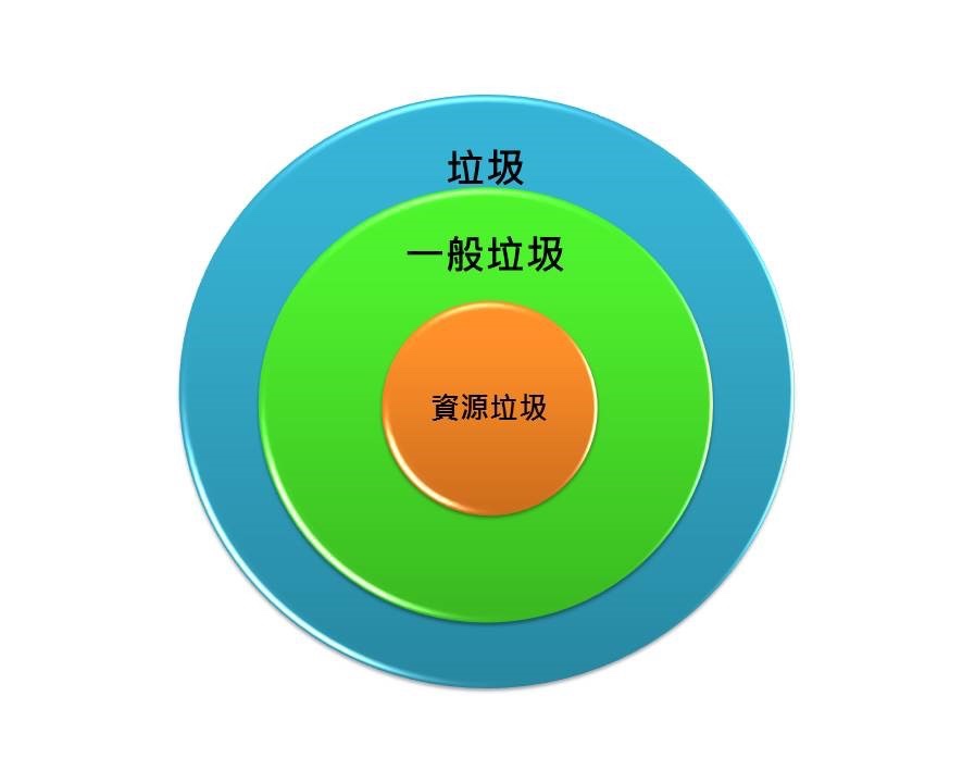 垃圾、一般垃圾及資源垃圾之階層關係。（圖／陳映竹）
