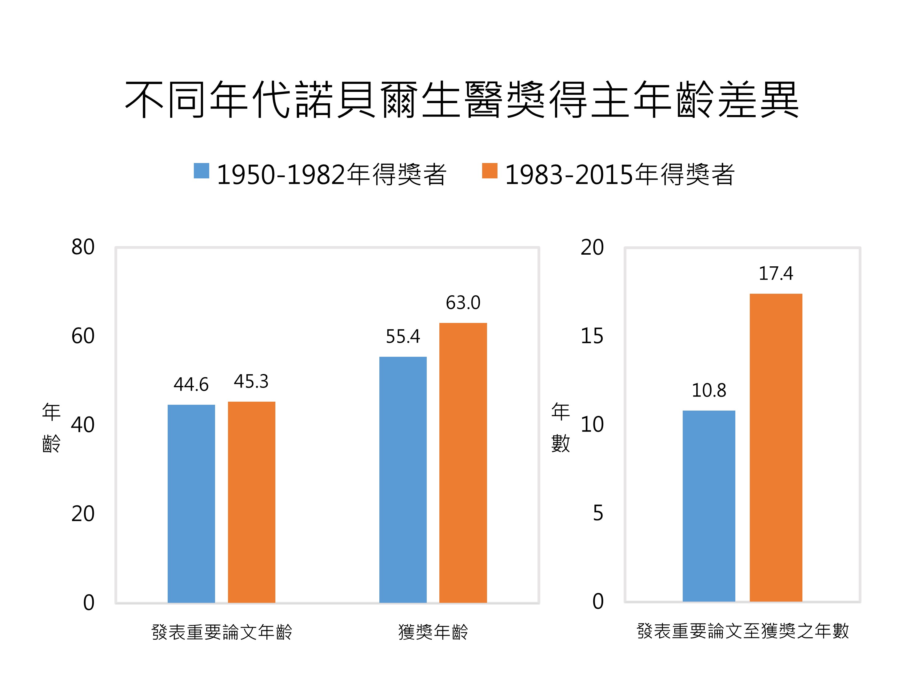 不同年代的諾貝爾生醫獎得主的獲獎年齡與確定獲獎時間有差異。（圖／撰稿團隊提供）