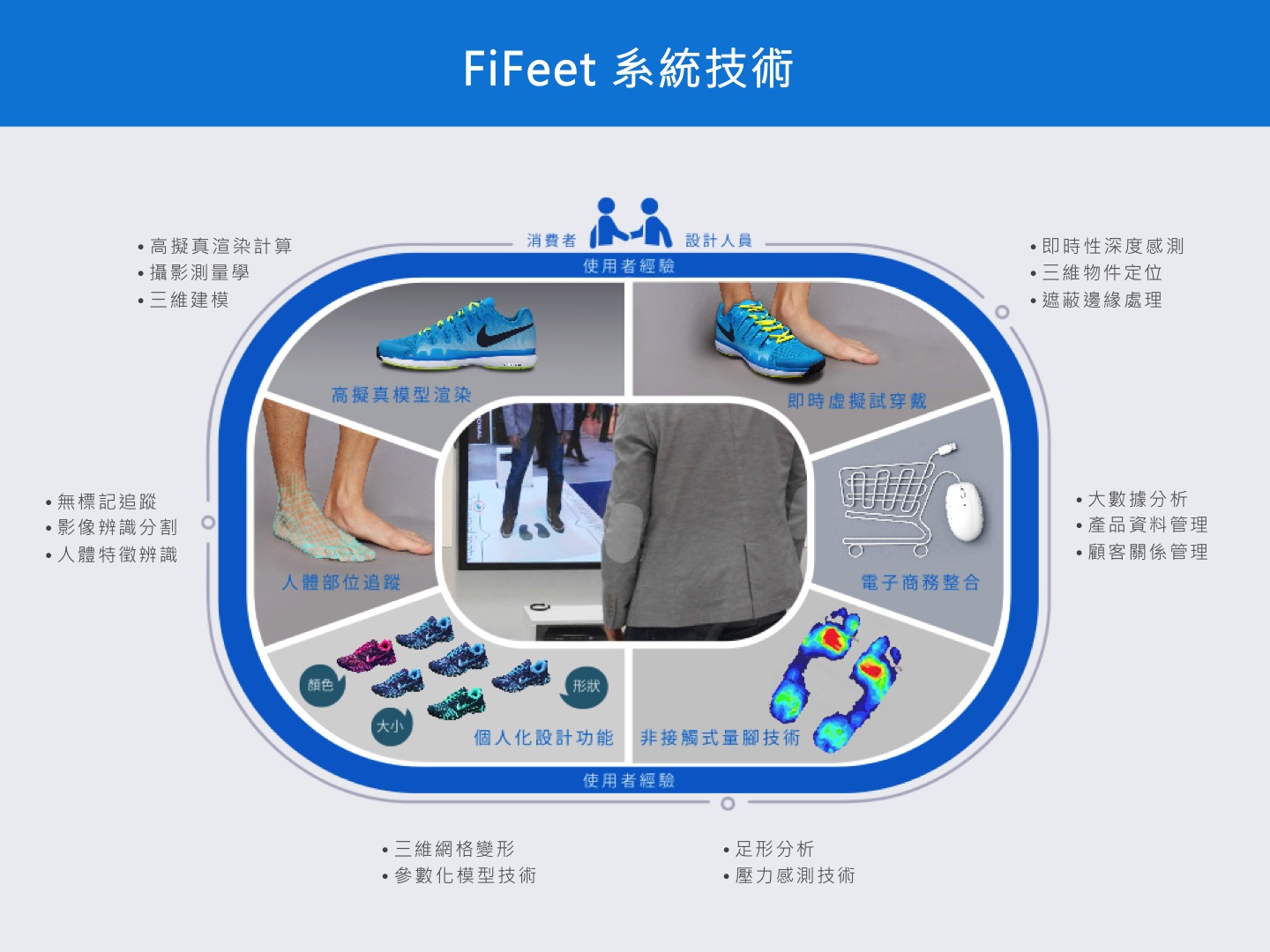 AR技術應用，需要整合多種跨領域的專業技術。圖為FiFeet系統所涵蓋的各類專業技術示意。（圖／瞿志行教授提供）