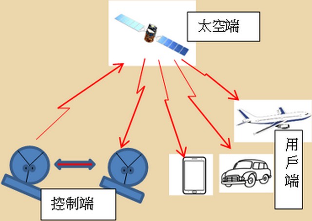 定位系統。(圖片來源：http://w3.uch.edu.tw/ccchang50/gps_gnss_201503.pdf)
