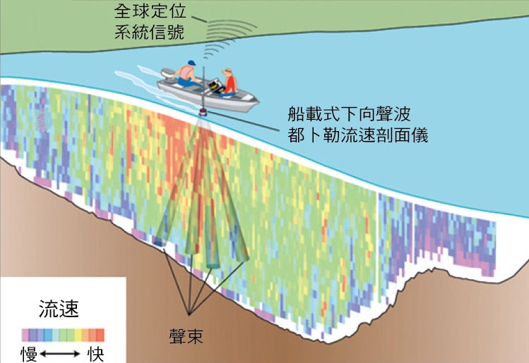 聲波都卜勒流速儀的河床斷面及流速分布觀測示意（圖／Mueller, et al., 2013）