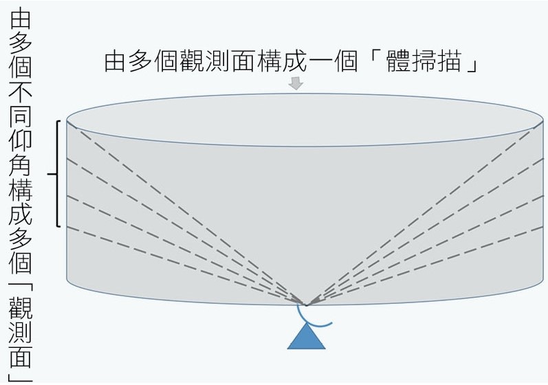 氣象雷達觀測示意圖