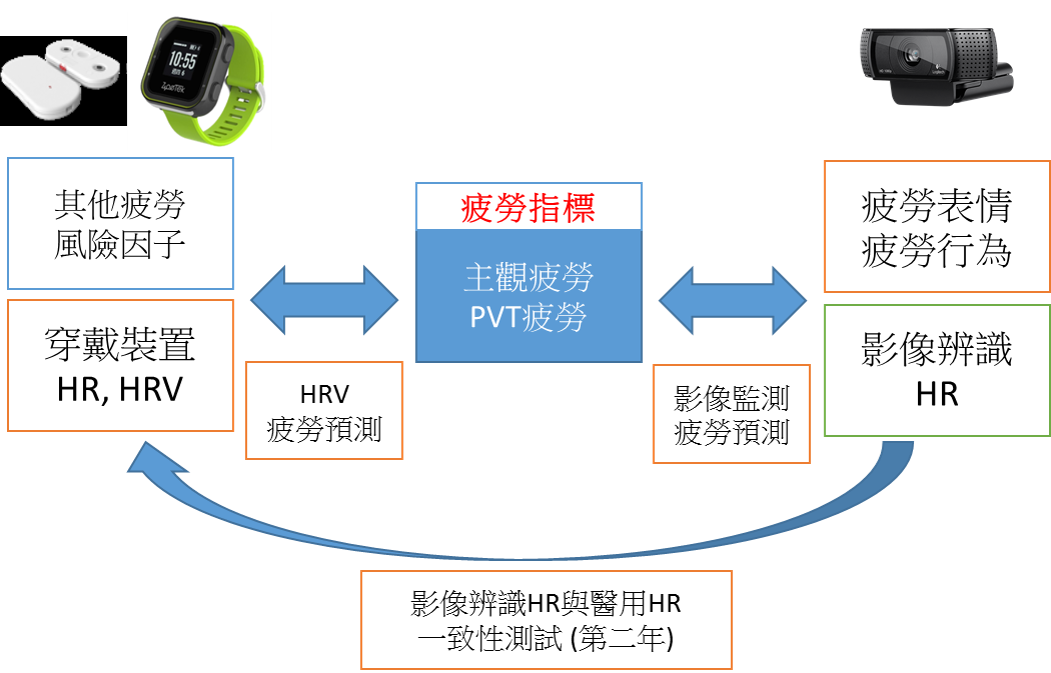 影像辨識HR與醫用HR一致性：從測試生理資料、問卷量表、環保監測資料及生化檢驗資料共同獲得受測者資料，再由穿戴式裝置的即時量測，搭配動作事件登錄資料，來建立疲勞巨量資料庫 (圖片來源：計畫團隊提供)