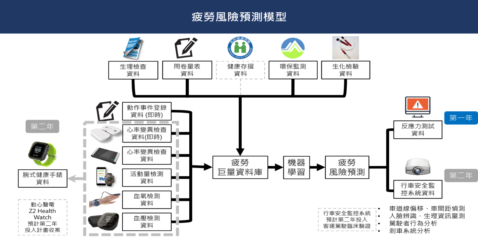 疲勞風險預測模型：結合穿戴式生理測量裝置之回饋數據，搭配個人生理檢查、問卷量表、健康存摺、生化檢驗及環保監測等資料，藉由機器學習逐步建立疲勞風險預測模型 (圖片來源：計畫團隊提供)