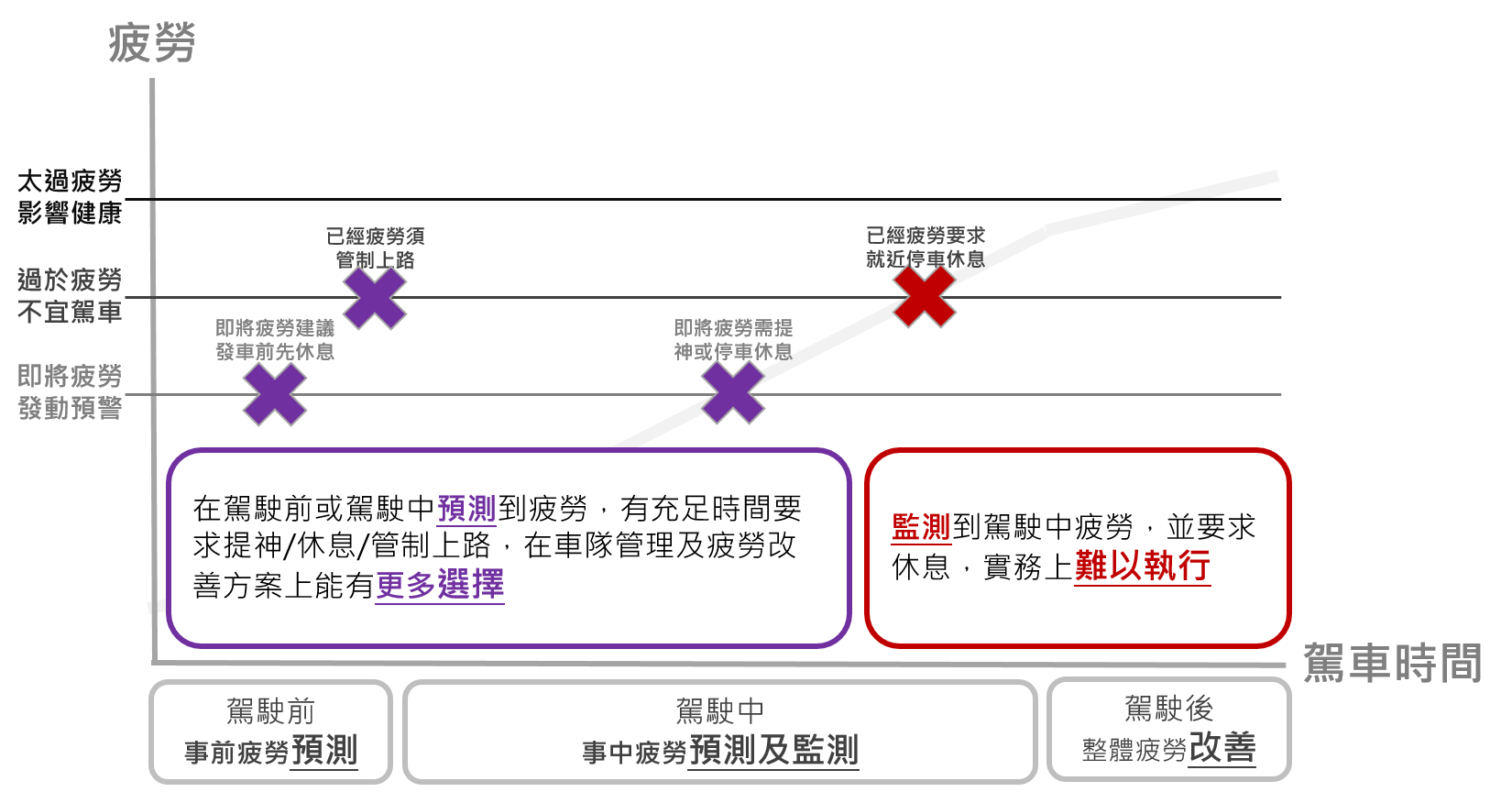 駕駛疲勞預測及監控：透過豐富多元數據資料建立疲勞風險預測模型可望從工具變成系統平台 (圖片來源：計畫團隊提供)