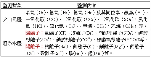火山氣體與溫泉水體的主要的成分分析(圖片來源：大屯火山觀測站)