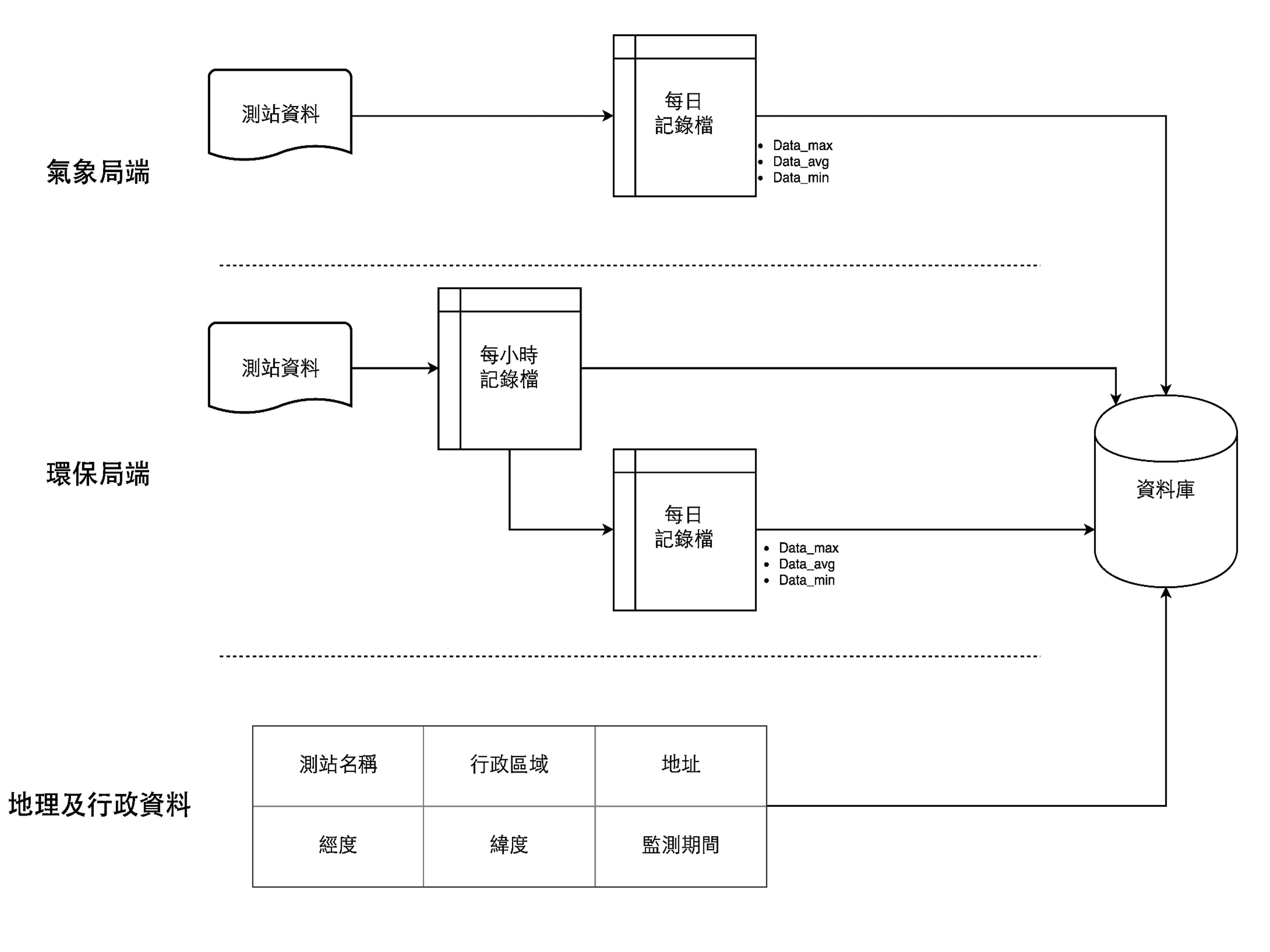 藉由政府開放巨量資料，開發氣象資訊自動化處理平台，客製化中央氣象局及環保署測站參數，並整合流感模擬系統提升推估能力。圖為中央氣象局與環境保護署氣象資料匯出整合流程。(圖片來源：計畫團隊提供)