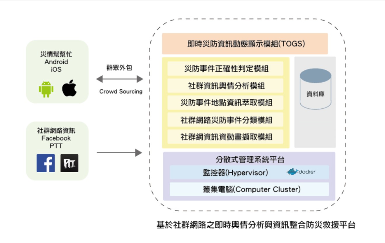 即時輿情分析與資訊整合防災救援平台架構 (圖片來源：計畫團隊提供)