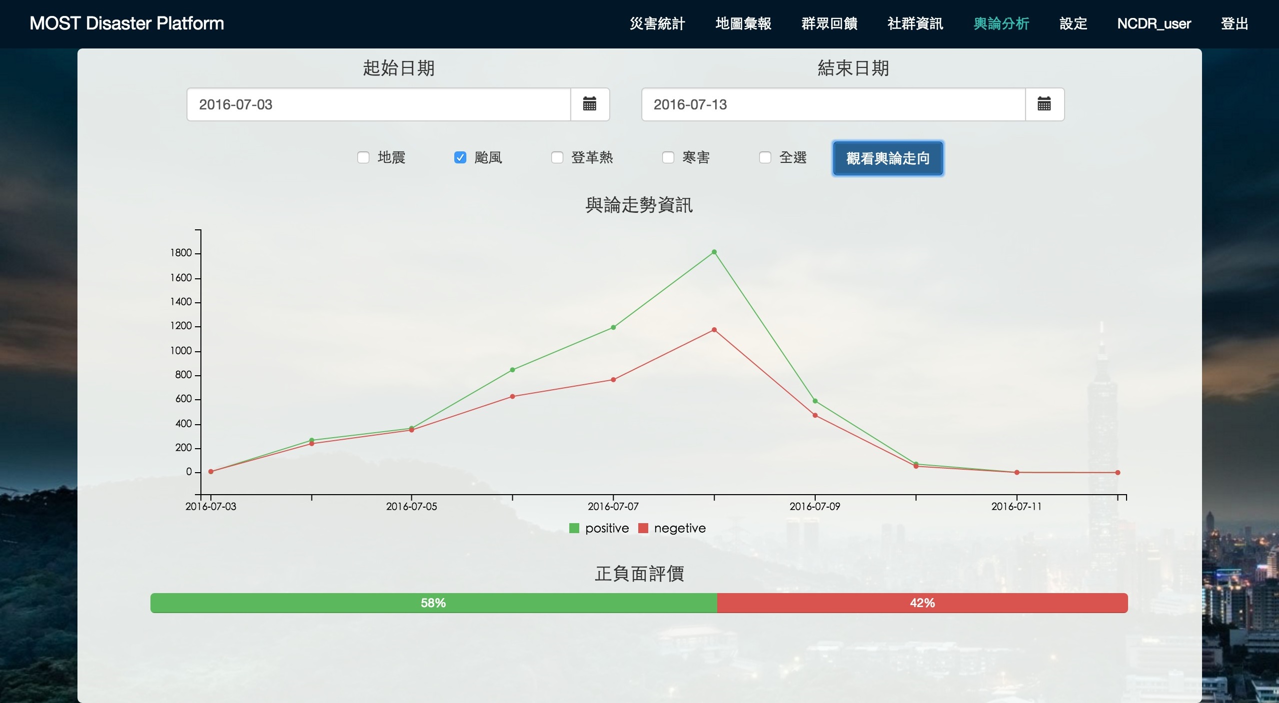 防災救援平台有效收集並正確判定出網路社群上具有災防管理價值的即時資訊 (圖片來源：計畫團隊提供)