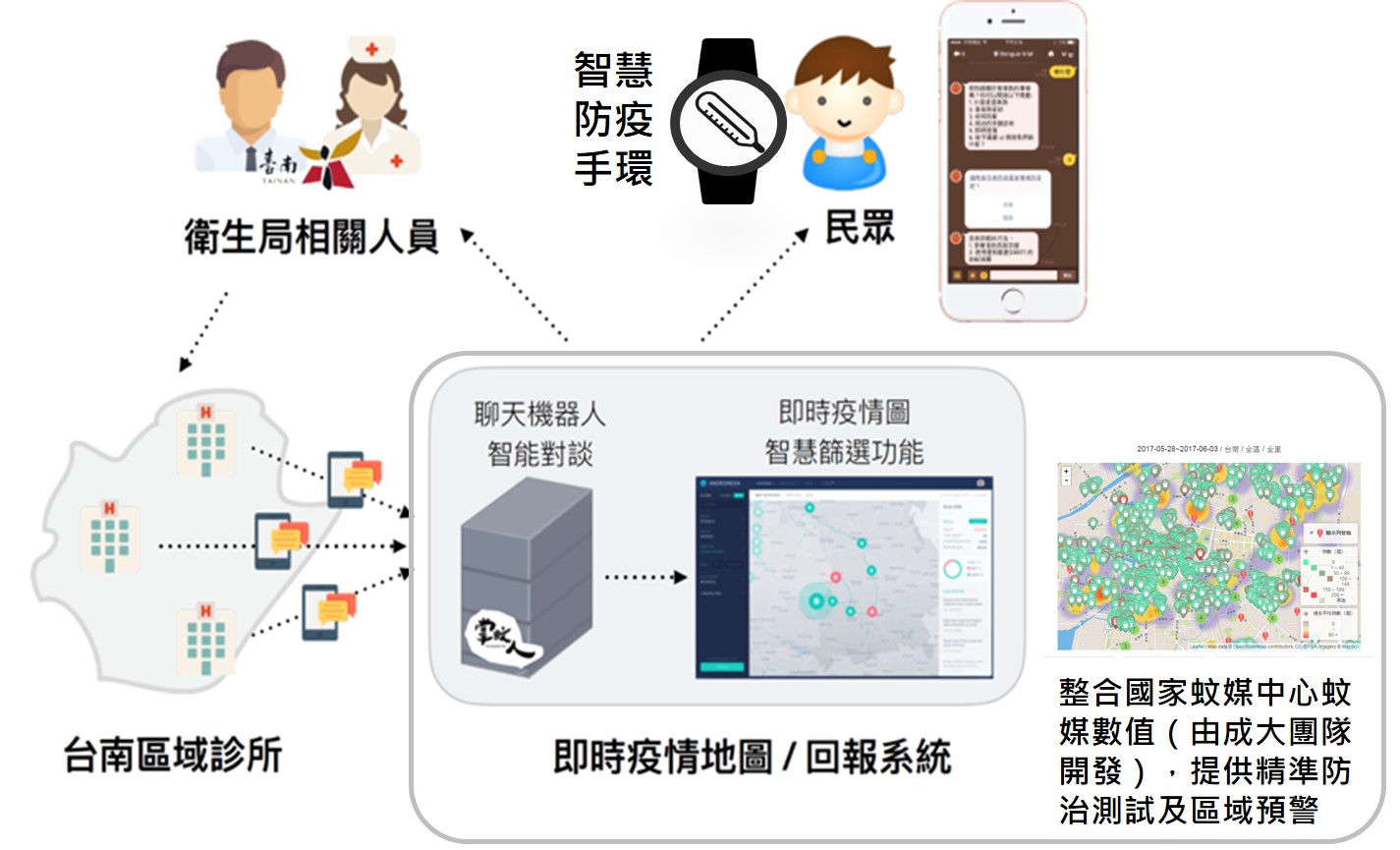 針對台灣常見之傳染病問題，進行體溫變化之監測，連結醫療、環境、氣候、出入境等資料，幫助防疫人員進行防治評估及規劃，共同解決台灣傳染病議題。(圖片來源：計畫團隊提供)