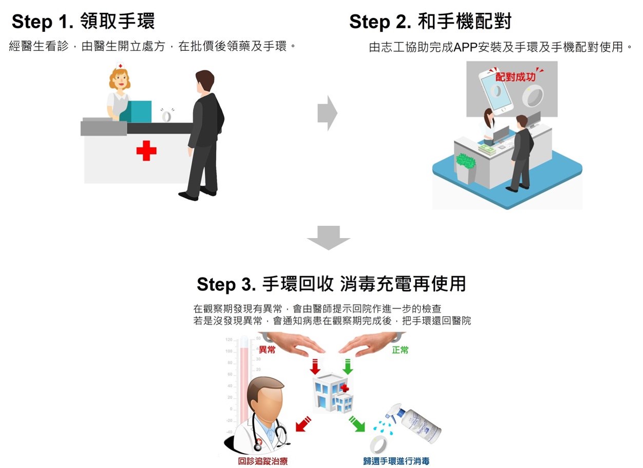 AI 人工智慧與預測疾病預後演算。手環資訊經網路回傳伺服器，經AI演算平台演算，把重點病患資訊傳到醫護人員手上，連絡病患回診。(圖片來源：計畫團隊提供)