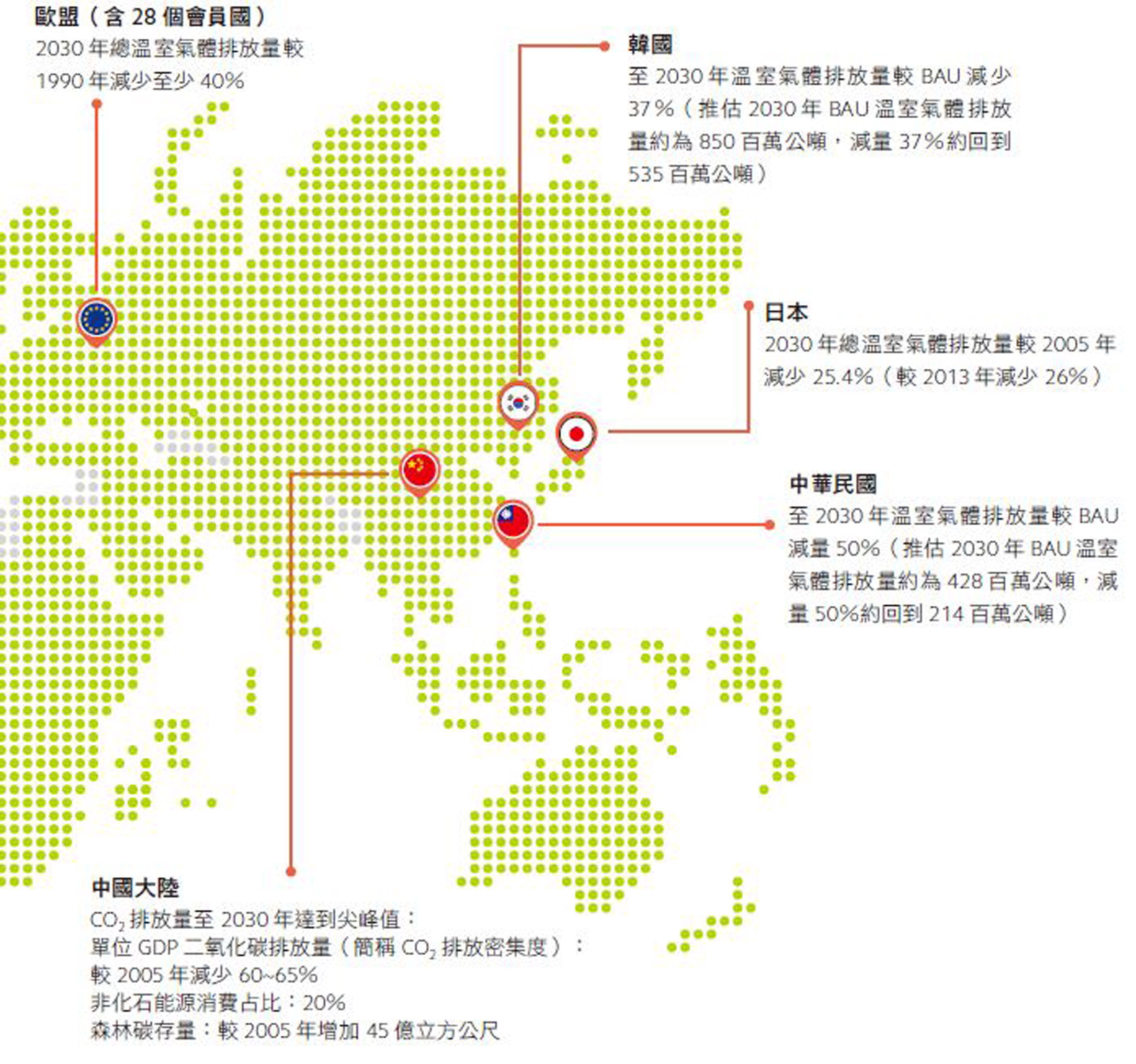 從圖中能看出各國對減碳的目標，其中台灣的目標為在2030年前溫室氣體排放量較BAU減量50%，推估2030年溫室氣體排放量約為428百萬公噸，減量50%約回到214百萬噸。(圖片來源：全球節能挑戰，2016)