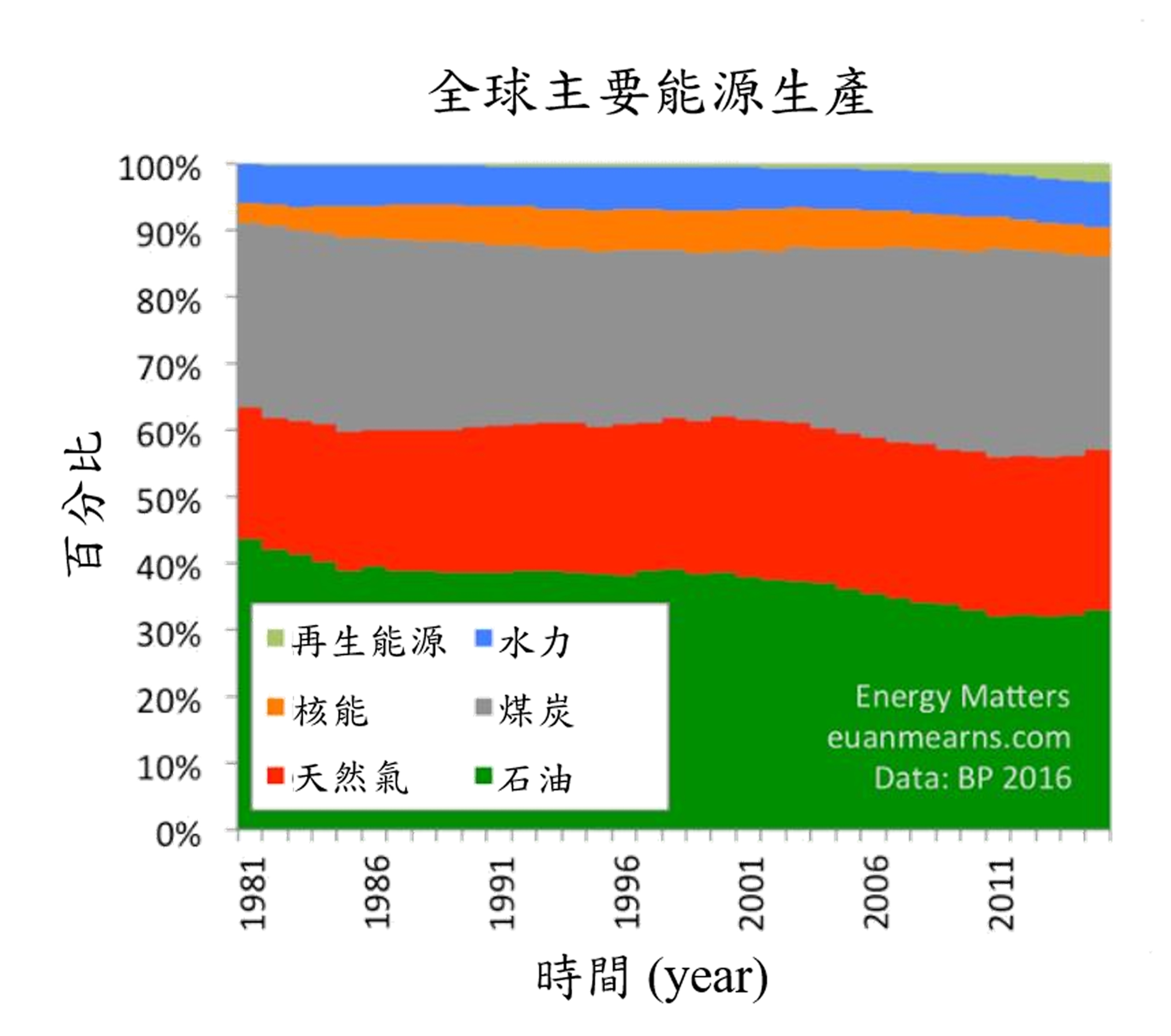 此圖顯示出從1981年再生能源所佔的比例甚小，逐年都是不斷的增加，到了2016年為止，再生能源所佔的比例大約有2%，雖然比起其他能源來說是還是小很多，但至少能看出再生能源逐漸受到重視的趨勢。（圖片來源： BP Global，2016)