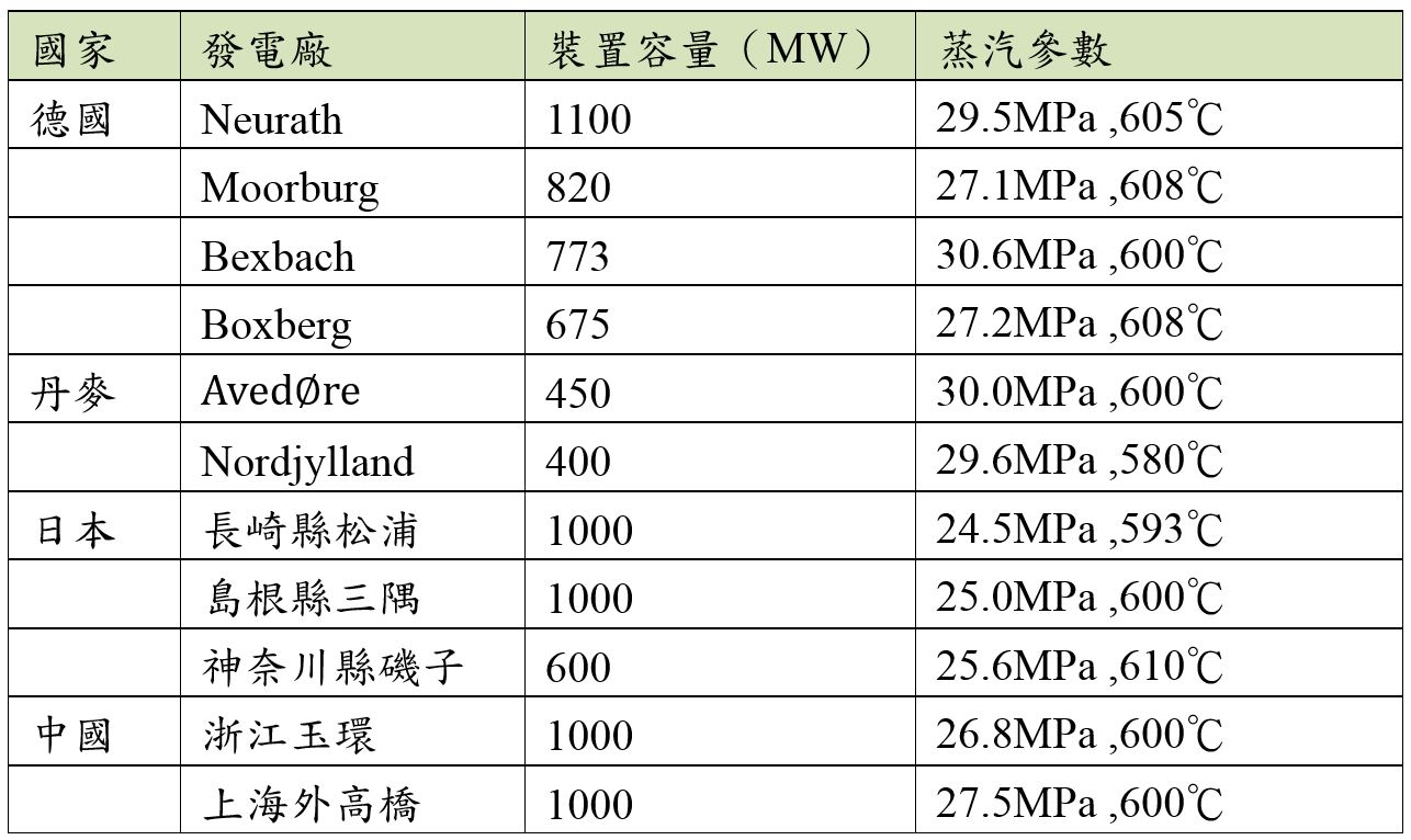 表1  全球採用USC發電之電廠。（圖片來源：能源知識庫 2014）