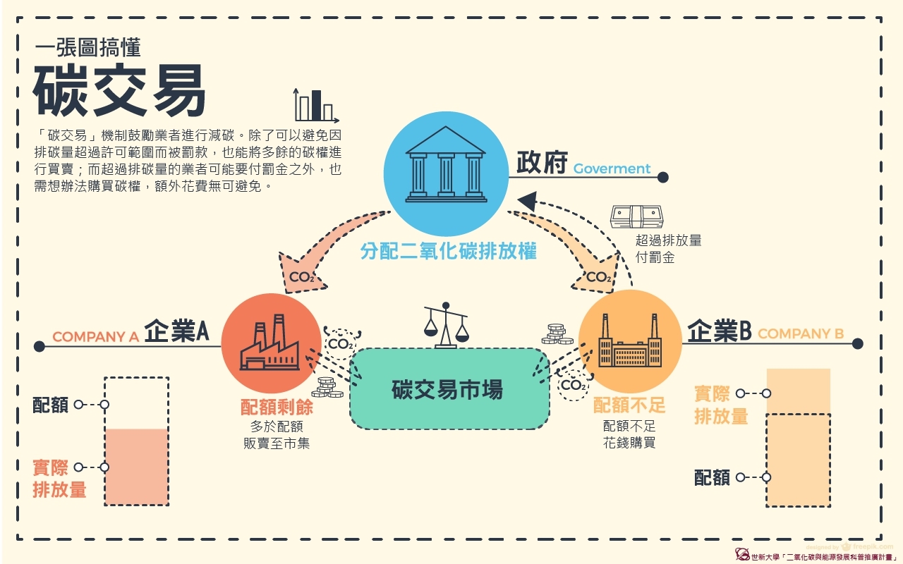 碳交易(圖片來源：由世新大學「二氧化碳與能源發展科普推廣計畫」製作)