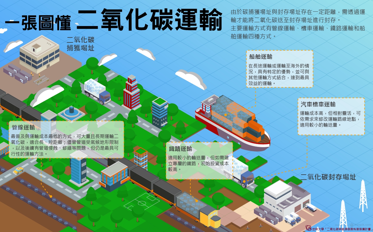 一張圖帶你懂二氧化碳，可透過哪些方法運輸。(圖片來源由世新大學「二氧化碳與能源發展科普推廣計畫」製作)
