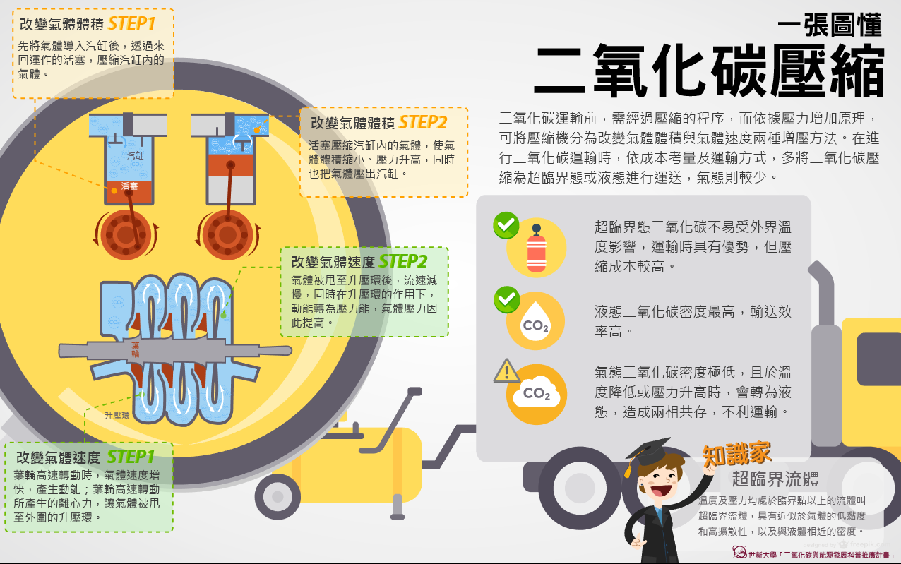 一張圖懂你搞懂二氧化碳如何壓縮，以及其運輸時的態像。(圖片來源由世新大學「二氧化碳與能源發展科普推廣計畫」製作)