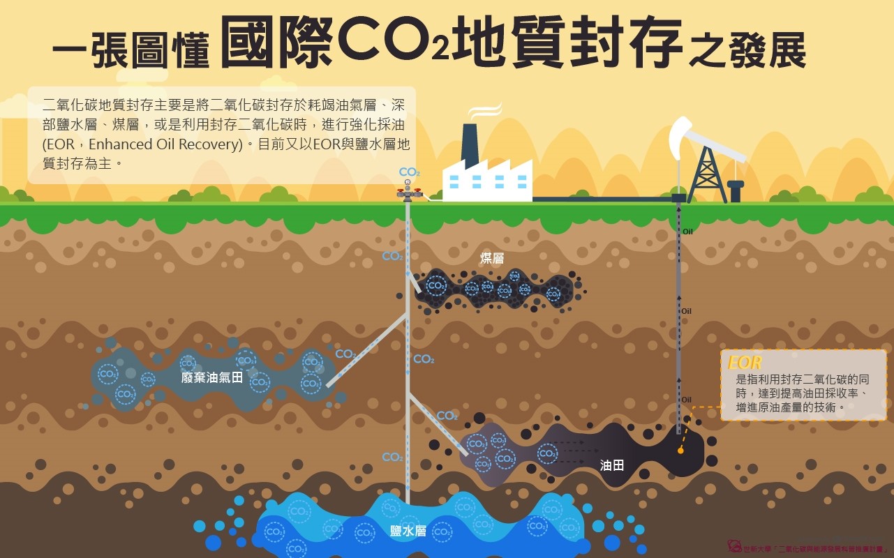 藉著捕獲的二氧化碳進行增進油田採收(Enhanced Oil Recovery，EOR)，順便把二氧化碳留在油田中，也是另類的封存方法(由世新大學「二氧化碳與能源發展科普推廣計畫」製作)