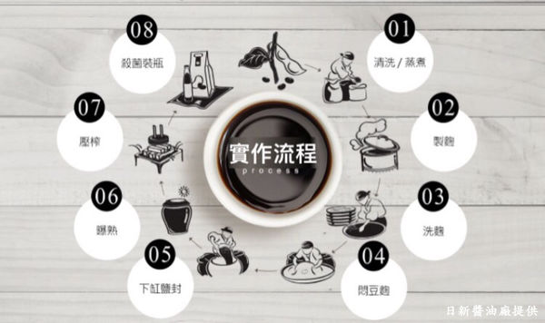 醬油實作流程。(圖片來源：台灣食育協會 邱慧鳳)