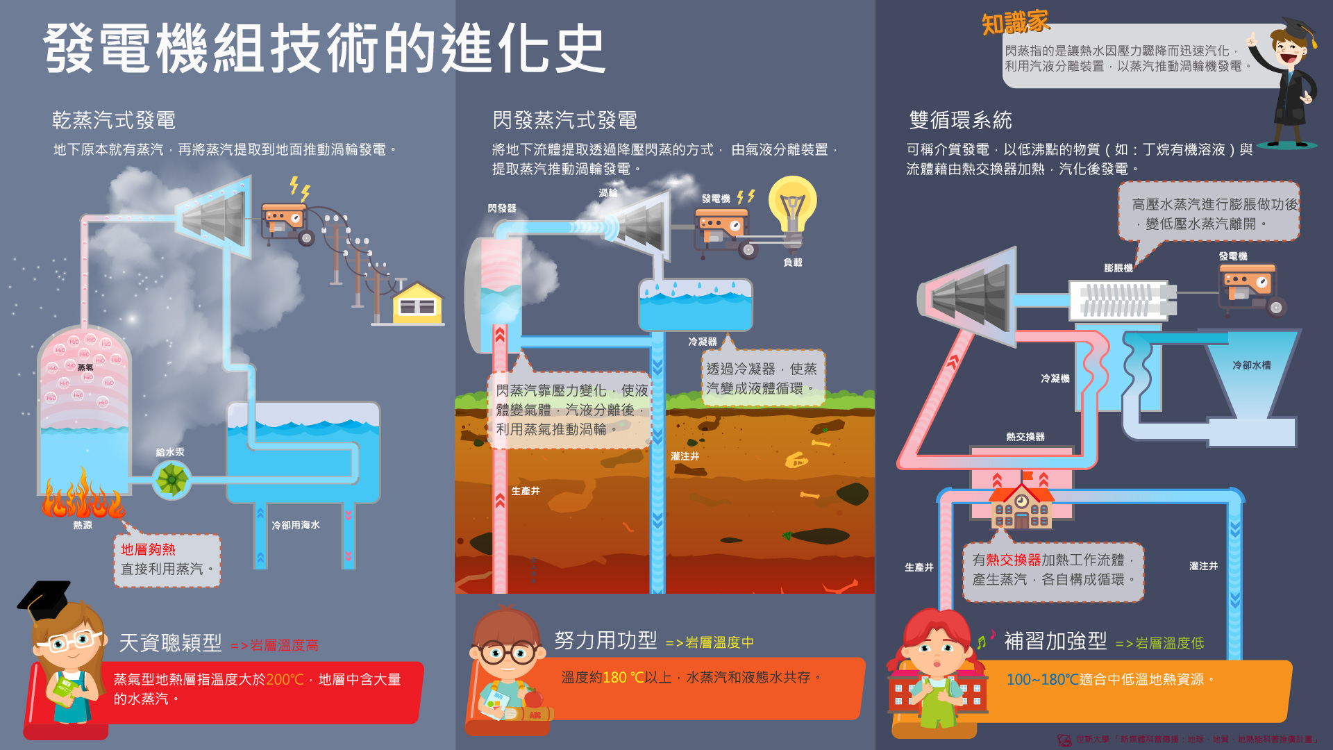 傳統地熱發電多使用蒸汽渦輪發電機組，對地熱資源的蒸汽量及溫度有較高的門檻。若想利用溫度較低且乾度(水蒸氣含量)較小的地熱資源，則必須採用發電溫度門檻較低的「雙循環系統(Binary Cycle System)」。 (圖片來源：世新大學 新媒體科普實作計畫)