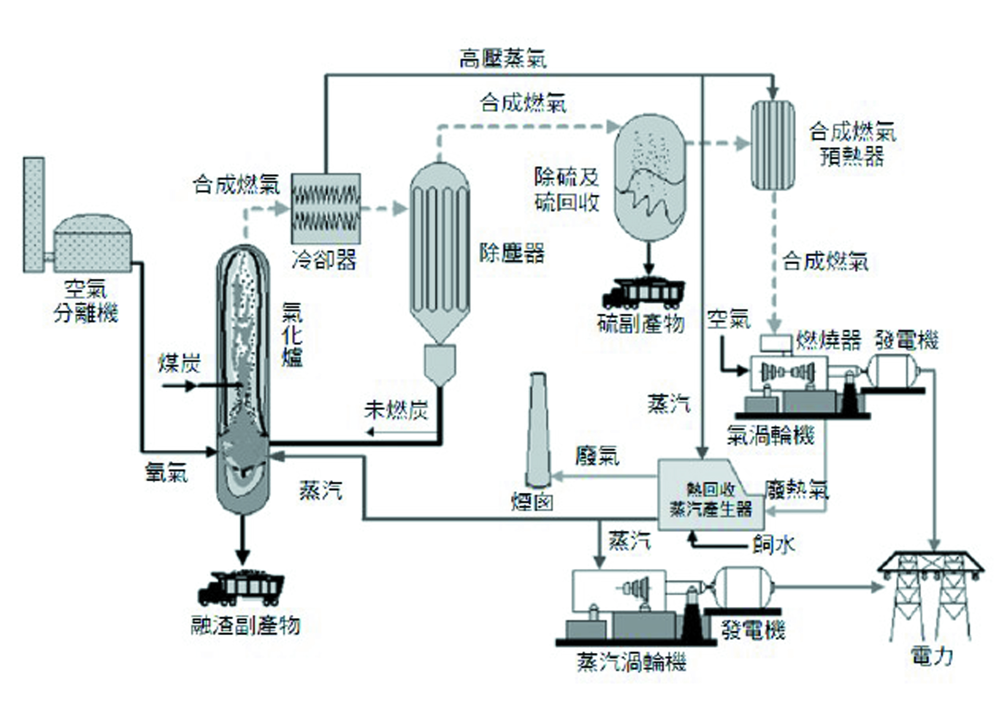氣化複循環發電系統示意圖，IGCC系統係利用氣化燃料推動渦輪發電機發電，並且燃燒後的高溫尾氣，回收其熱能來推動第二組蒸氣渦輪。（圖／經濟部能源局，能源產業技術白皮書，2010）