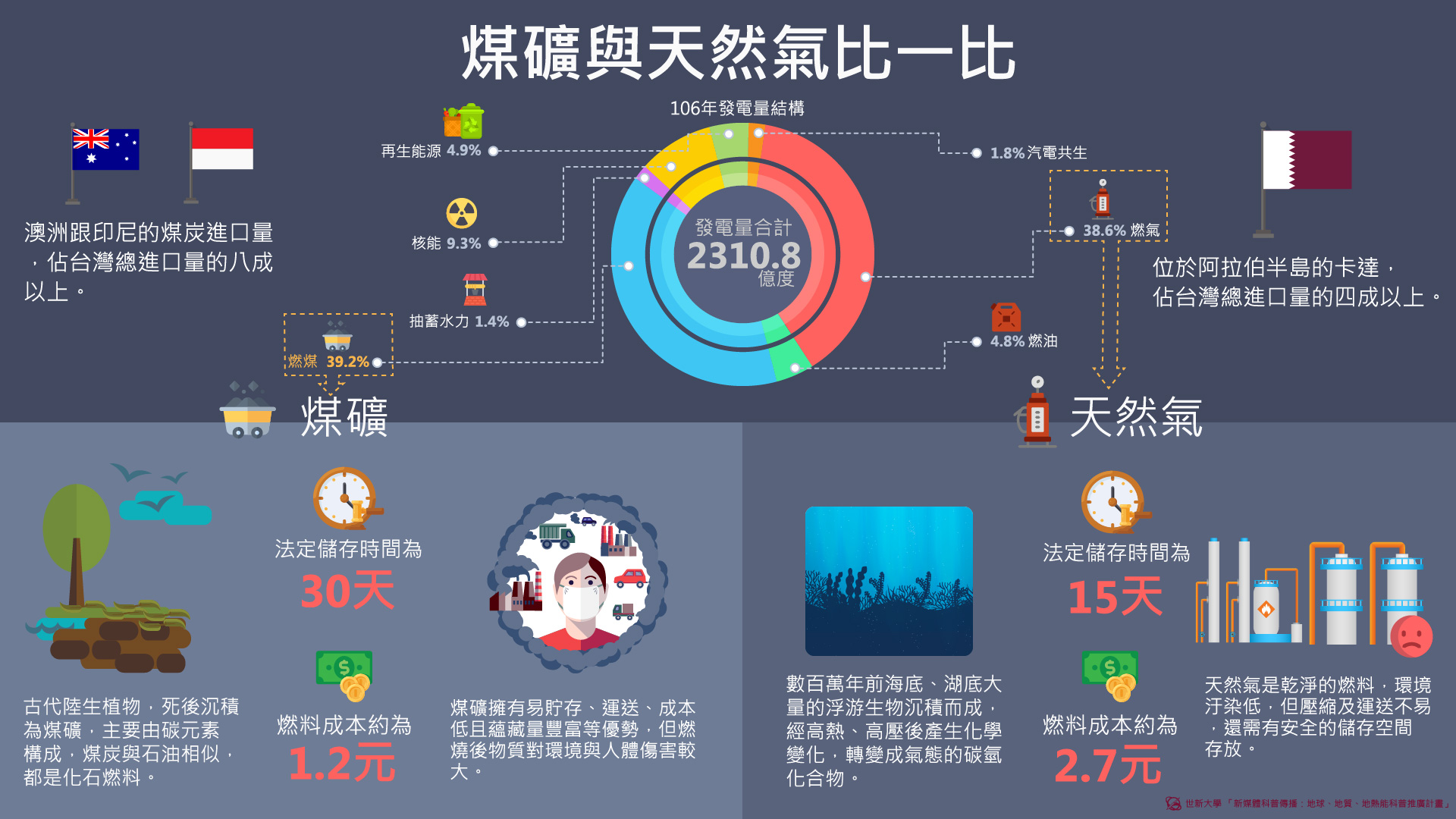 105年度，火力發電站台電公司年度總發構電量的八成，其中有近半來自於燃煤發電，而究竟煤礦與天然氣的差異又在哪呢?（圖／世新大學 新媒體科普實作計畫）