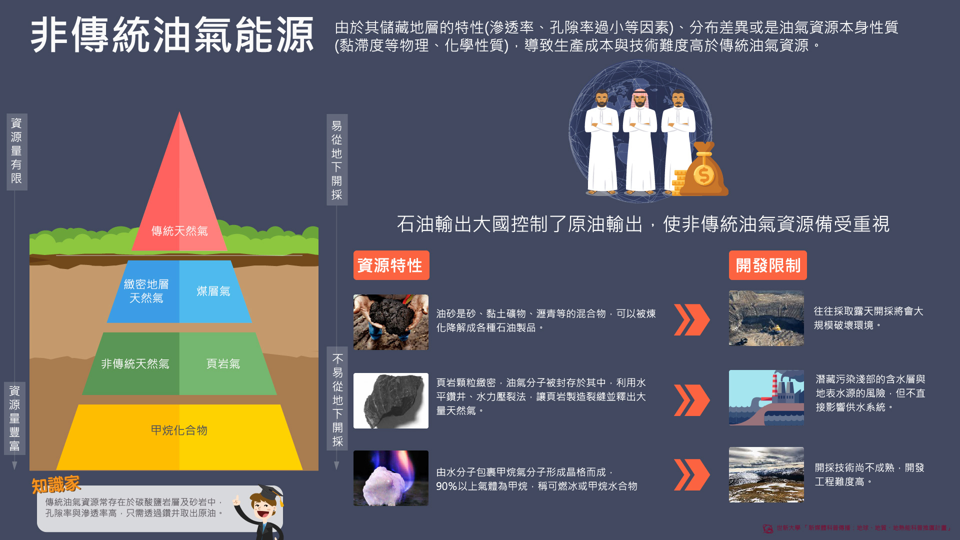 非傳統油氣資源的資源特性與開發限制示意圖。（圖／世新大學　新媒體科普實作計畫）