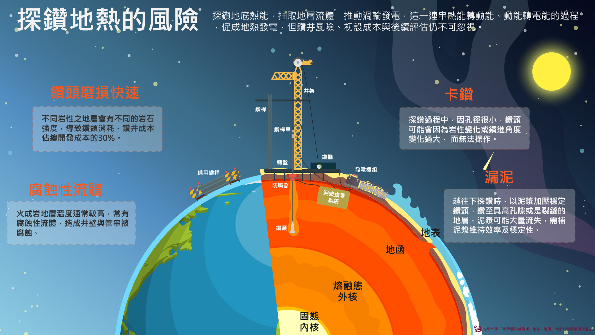 地球內部為熔融狀態，放射性物質的衰變與板塊移動摩擦的過程使地底不斷發熱，而取熱的過程中，探鑽地熱也有其風險要注意。 (圖片來源： 世新大學 新媒體科普實作計畫)