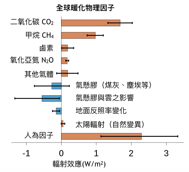 影響氣候變遷的各種因素。可以看到二氧化碳是目前暖化的主要貢獻。（圖／Femke Nijsse and Eric Fisk，wikipedia，經科技大觀園編輯團隊修改）