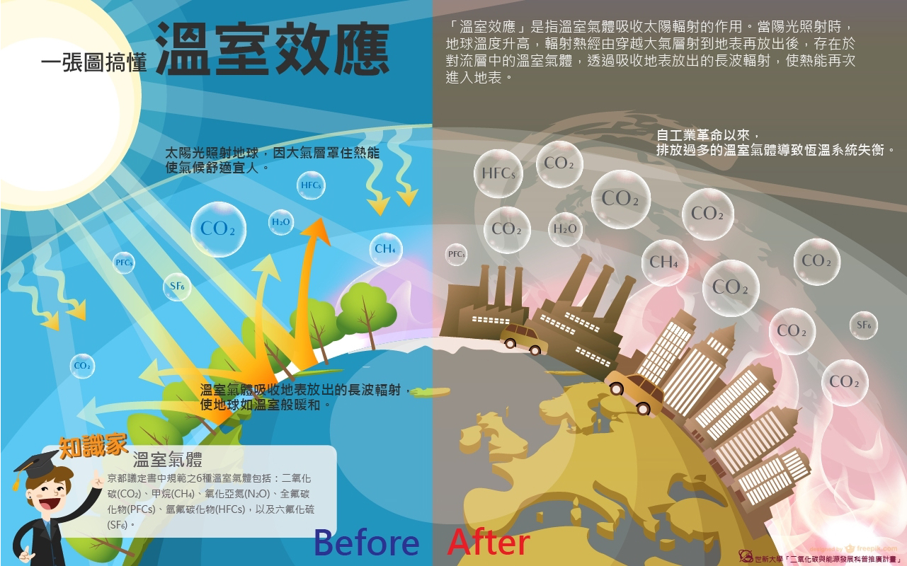 溫室效應由於自工業革命以來，排放過多二氧化碳導致恆溫系統失衡。（圖／世新大學「二氧化碳與能源發展科普推廣計畫」製作)