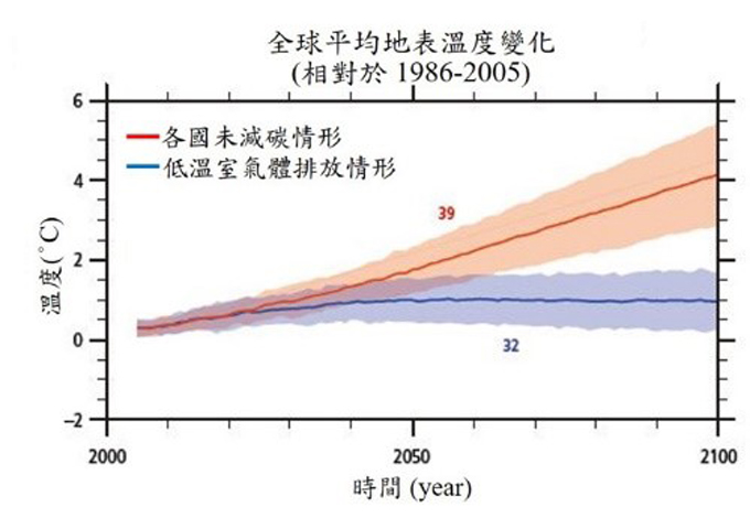 全球平均地表溫度變化（IPCC，2014）國際氣候變化專門委員會對氣候變遷做出未來趨勢的預測，在2100年全球平均氣溫將會上升1-4℃