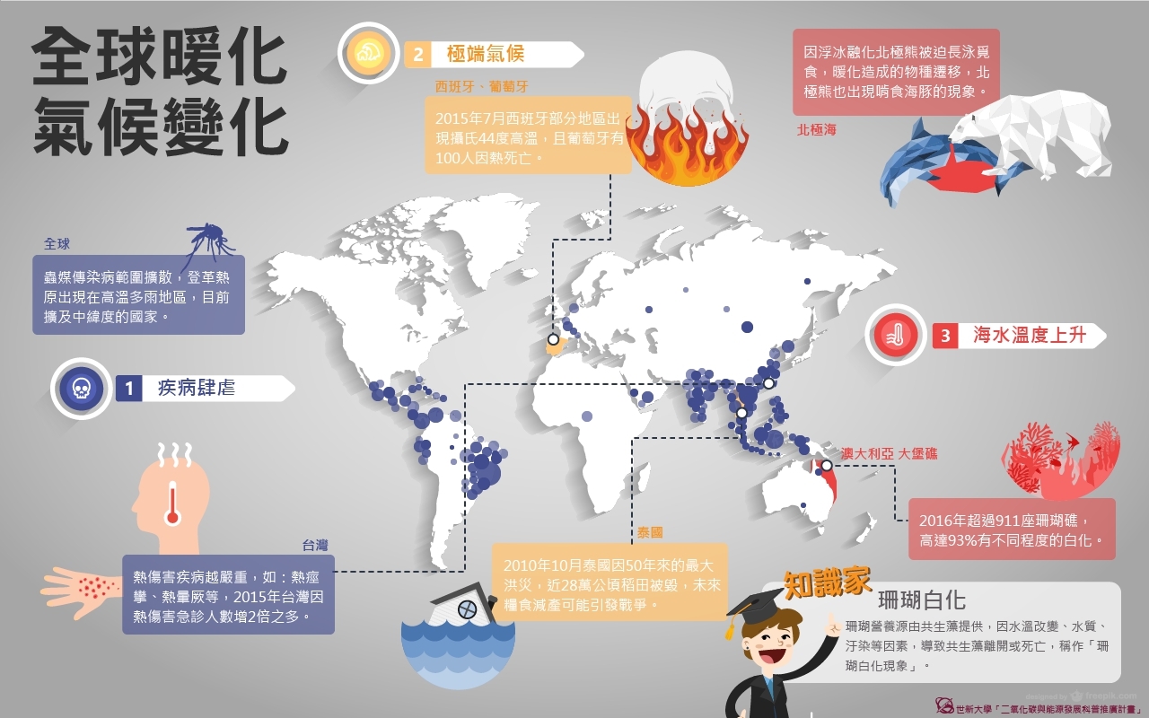全球暖化對世界之影響（圖／世新大學「二氧化碳與能源發展科普推廣計畫」製作）