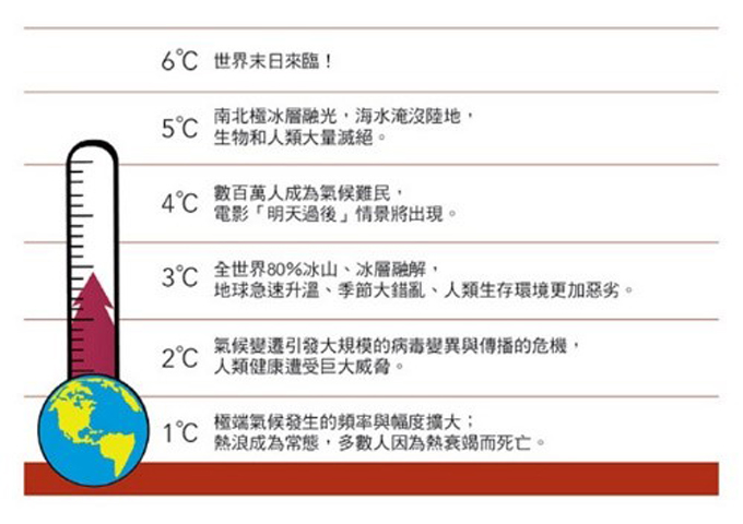 全球平均氣溫上升的可能後果（圖／行政院環保署官網）