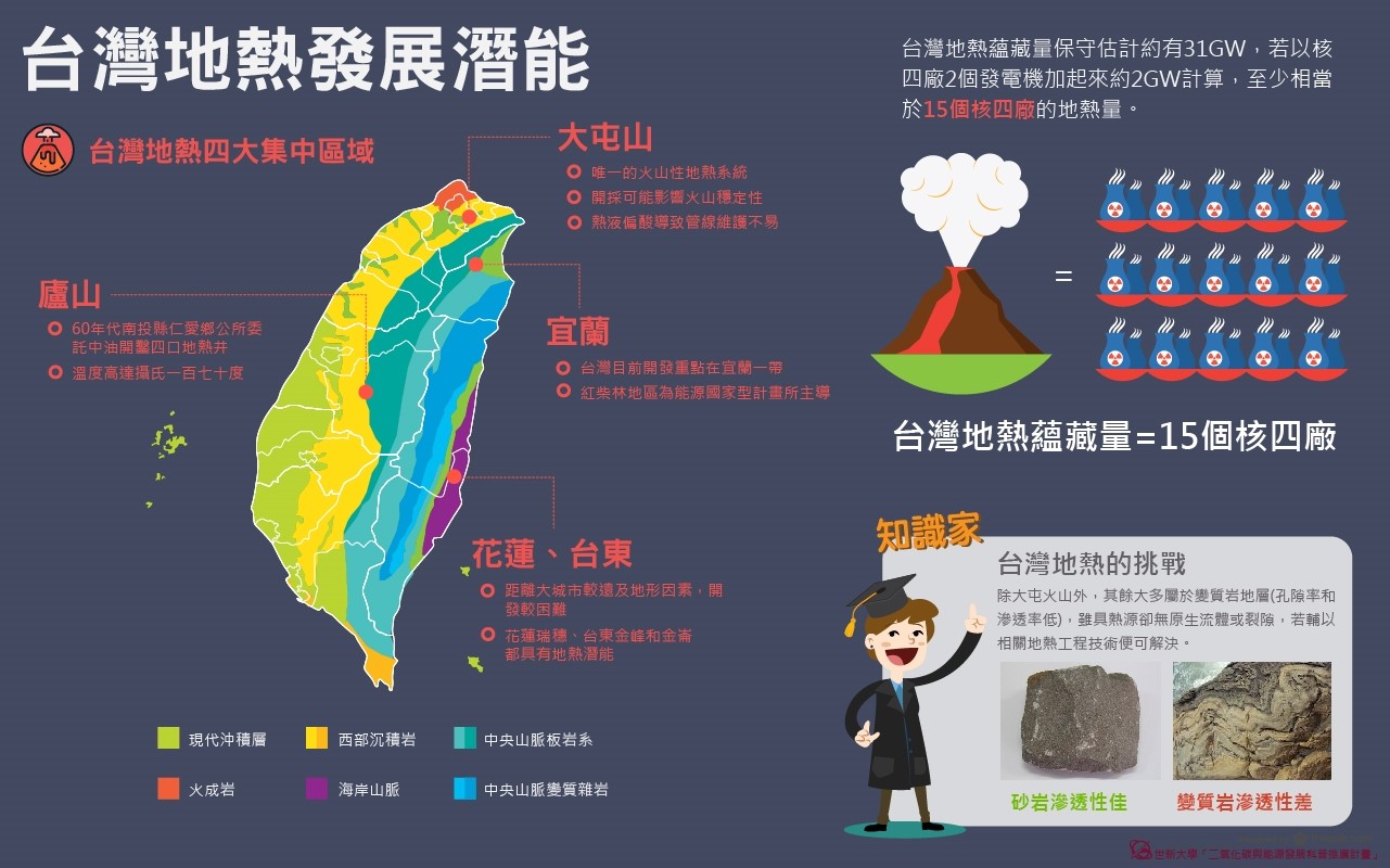 台灣地熱發展潛能保守估計有15座核四廠的量,並集中於大屯山、宜蘭、花蓮、台東、廬山地區 (由世新大學「二氧化碳與能源發展科普推廣計畫」製作).jpg