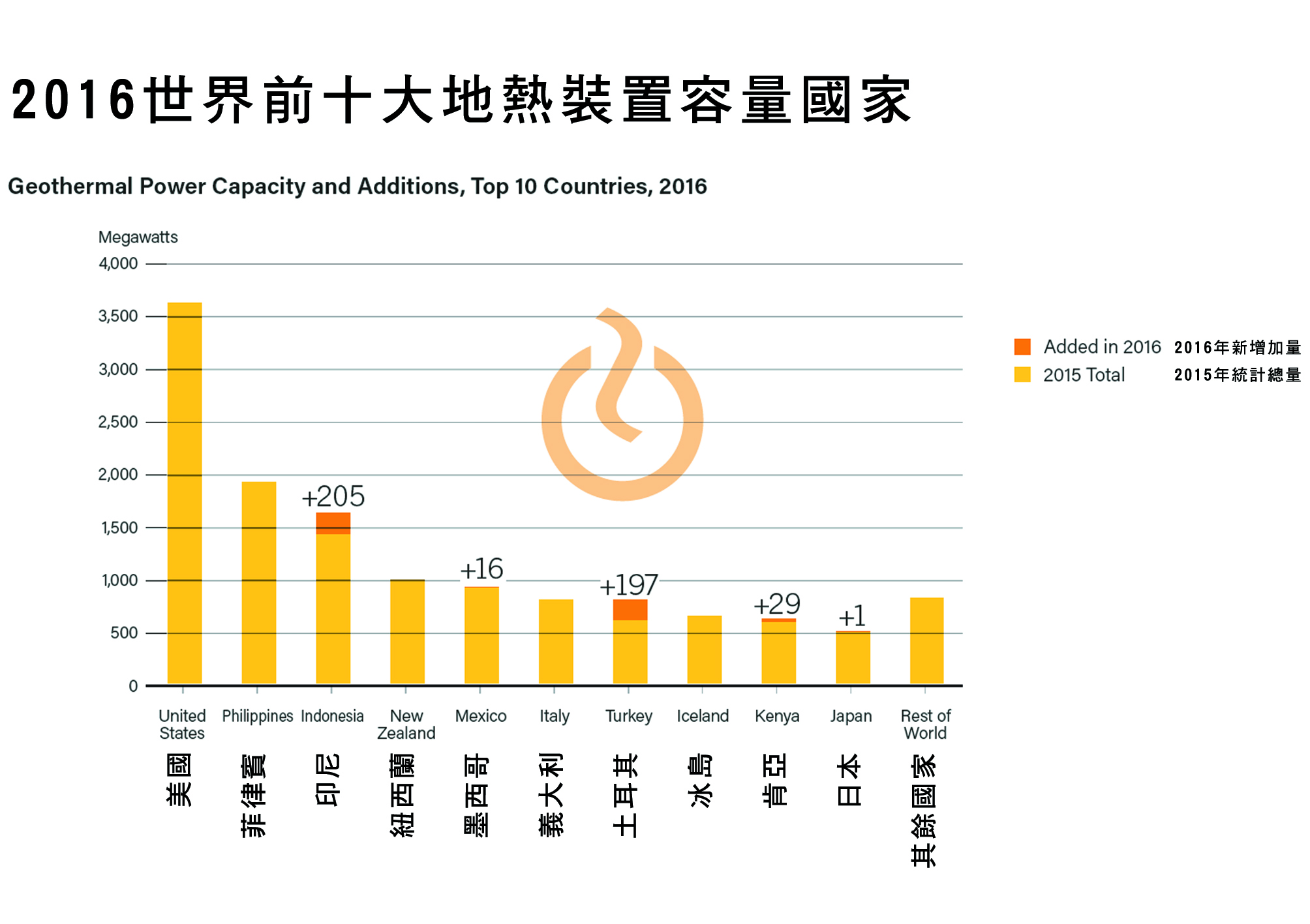 2016世界前十大地熱裝置容量國家 (來源：REN21發布2017年全球再生能源現況報告)