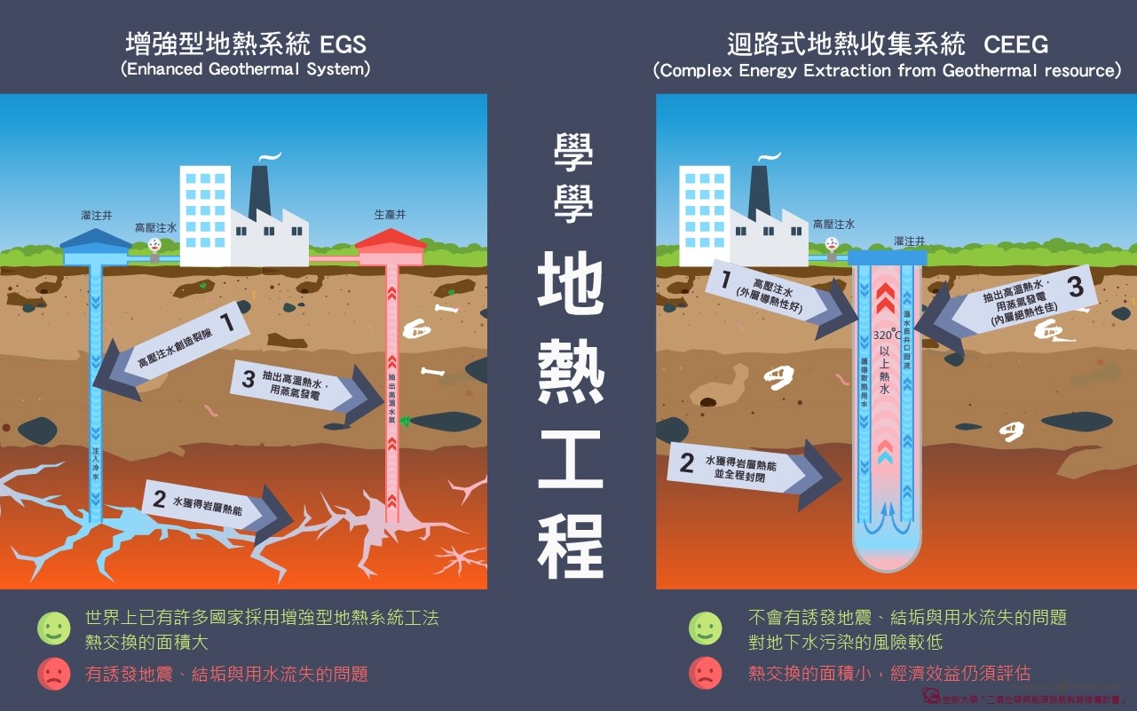 乾熱岩沒有儲存足夠可以直接利用的水源，為了「增強」其孔隙率與滲透率，透過水力液裂來創造人工裂隙(圖片來源：世新大學新媒體科普實作團隊)
