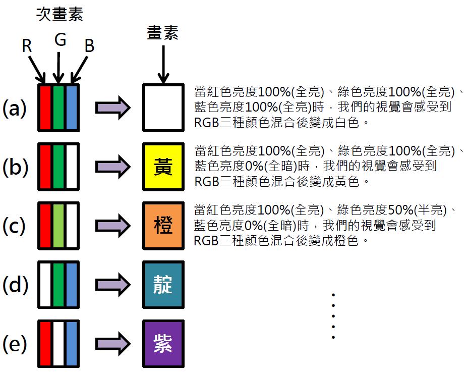 （圖2）三種顏色的「彩色濾光片」上去作「亮度的調整」即可呈現出七種顏色的可見光（圖片來源：科學月刊）