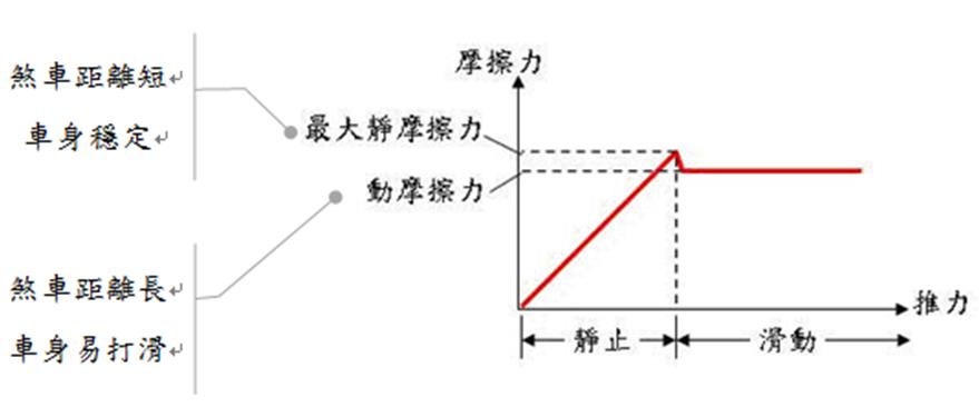推力與摩擦力關係圖。（圖 / ARTC）