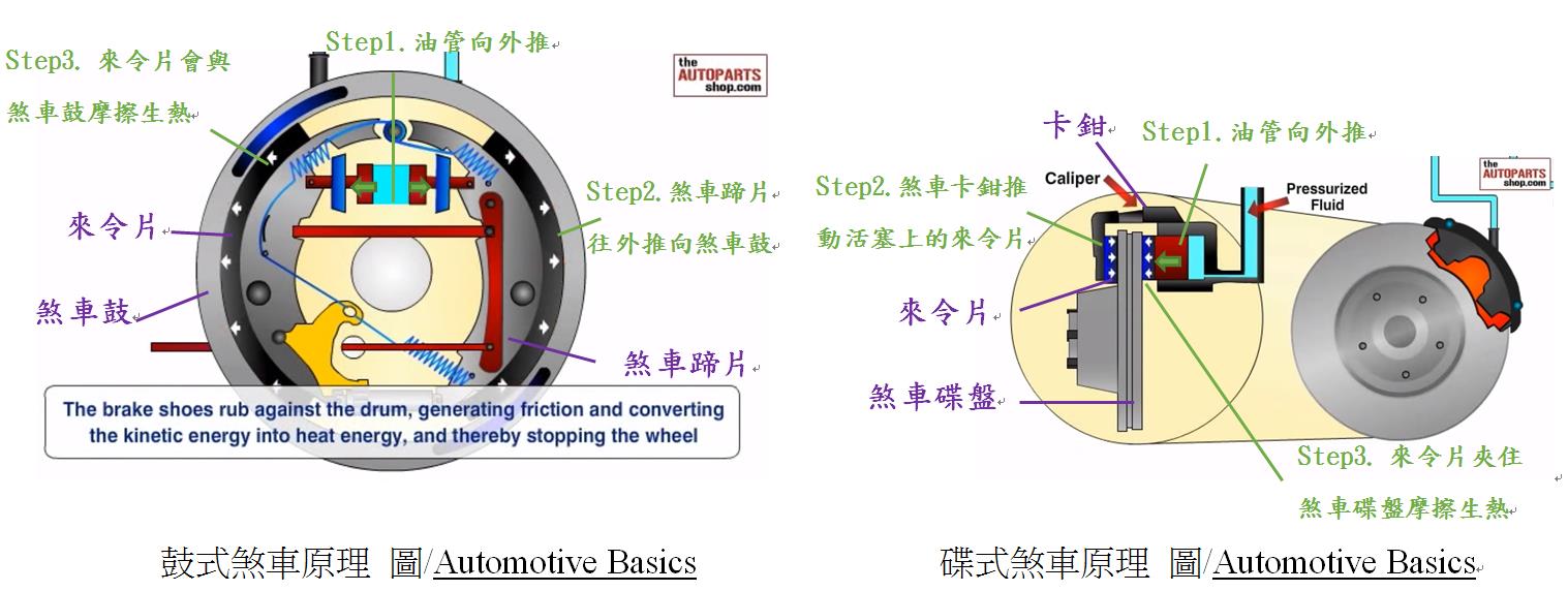 鼓式、碟式煞車原理。（圖 / Automotive Basics）