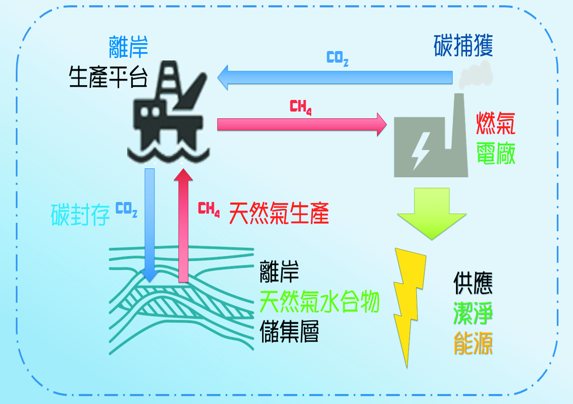 將天然氣水合物生產出了天然氣用於燃氣發電，再將燃氣發電所產出的二氧化碳捕獲，並注入天然氣水合物儲集層，激勵天然氣生產，形成零排碳能源供應循環。 （圖／林子耕，2018，Numerical Study of Formation Mechanisms of CO2 Hydrate）