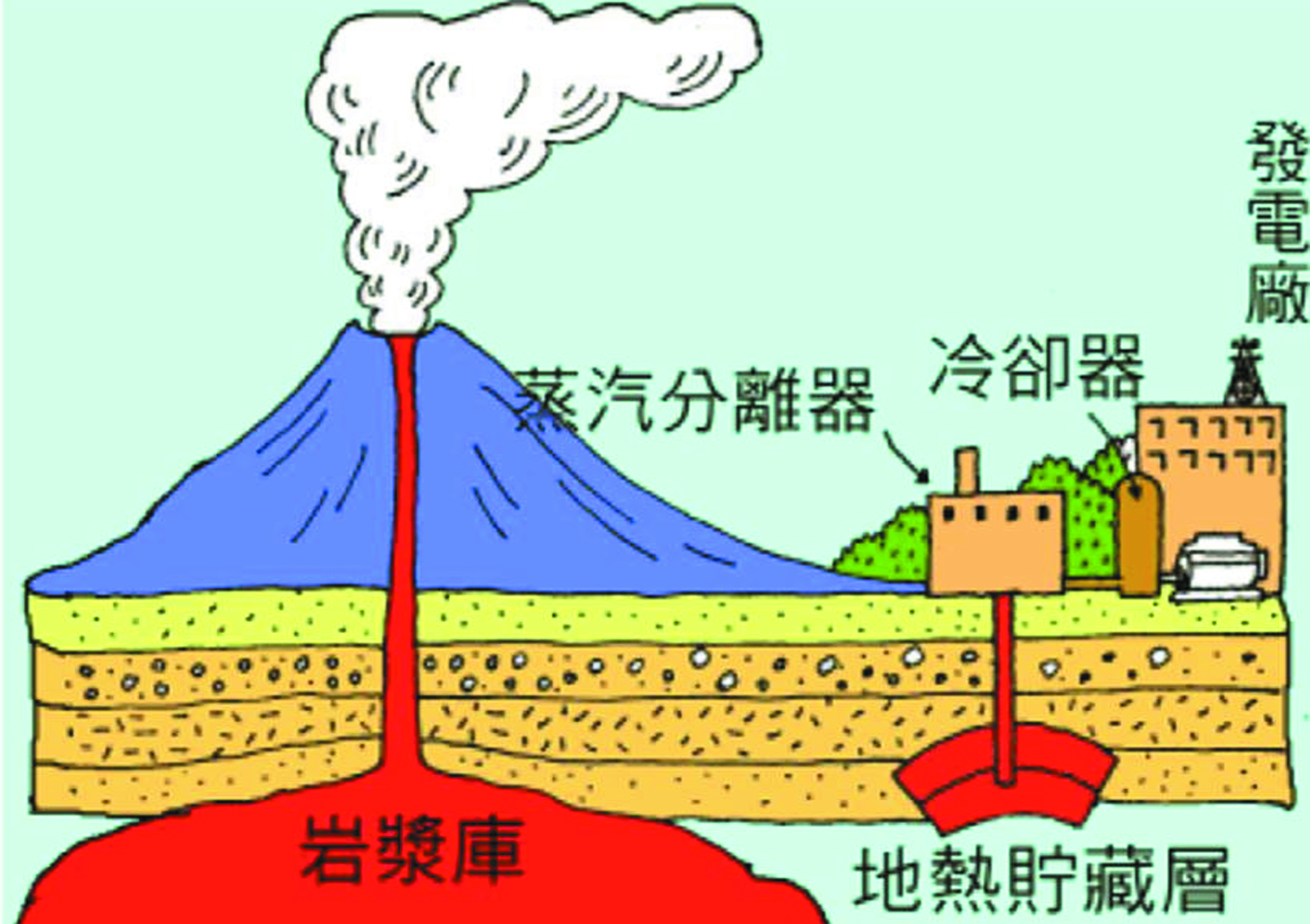 地熱發電利用地下熱源(岩漿)加熱地下流體，並將高溫地下流體產至地表用於發電。 （圖／能源科技中心）